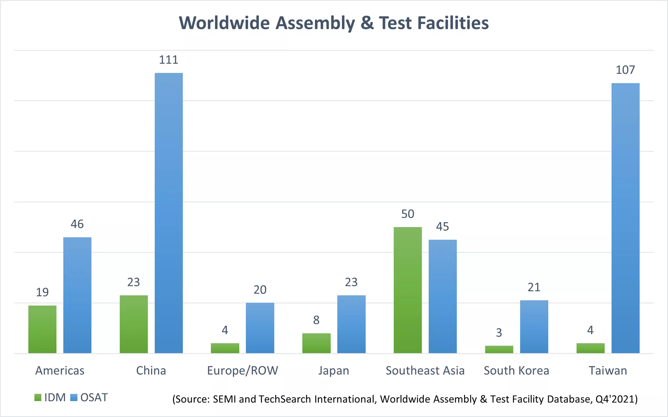 OSAT Database chart