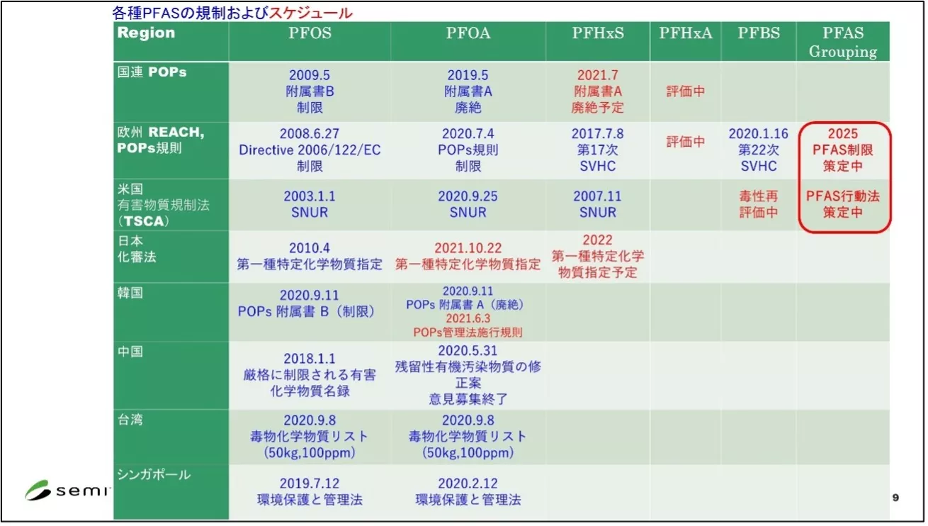 図2：各種PFASの規制およびスケジュール