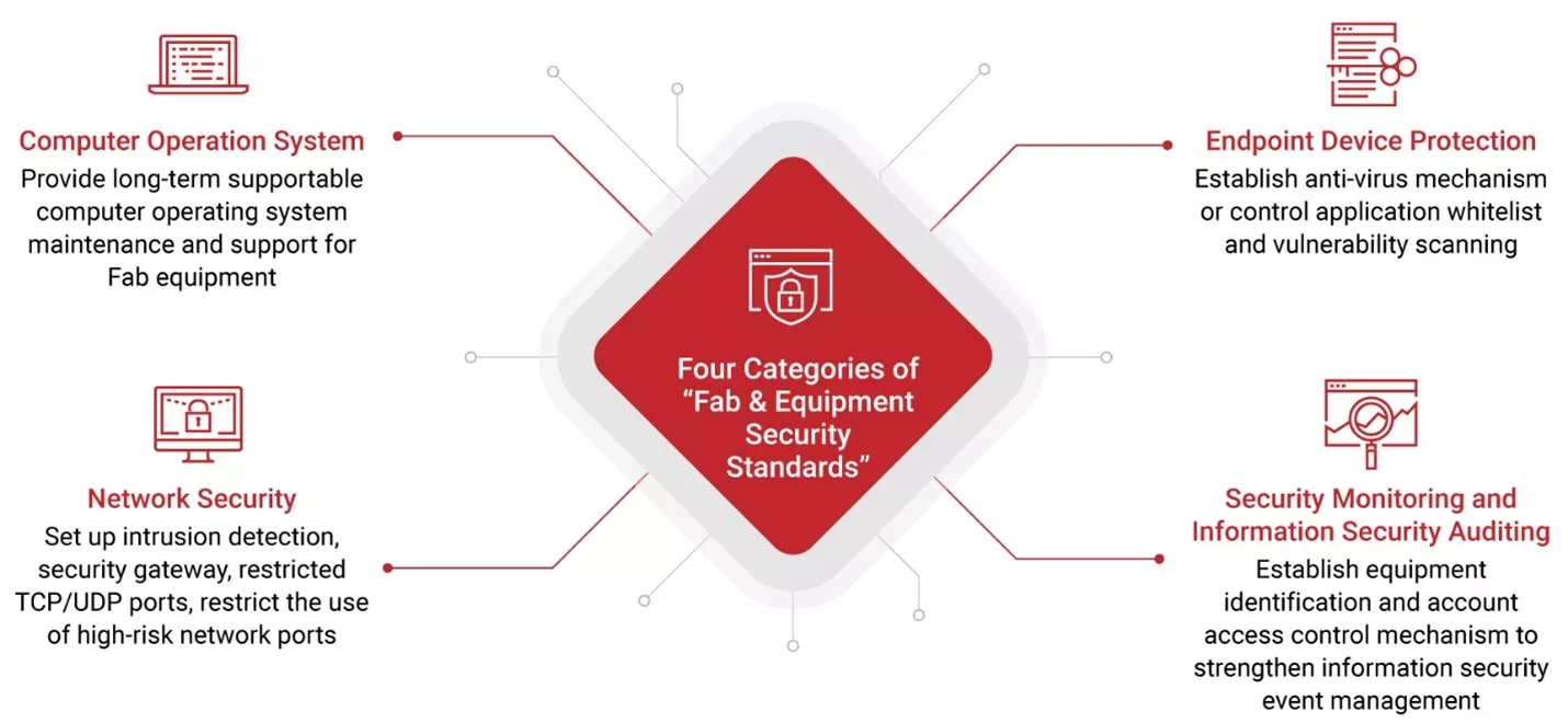 Four Categories of Fab & Equip Security Standards