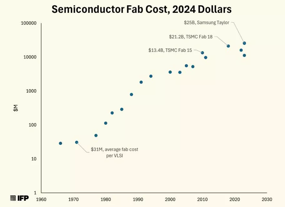 Semiconductor fab cost
