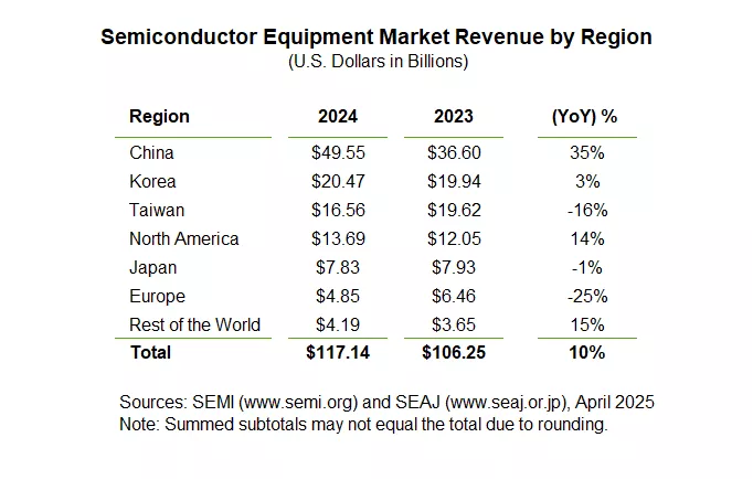 Semiconductor Equipment Market Revenue by Region (SEMI)