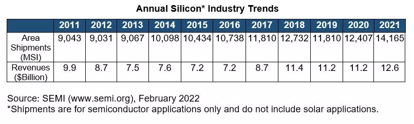 Wafer Shipments