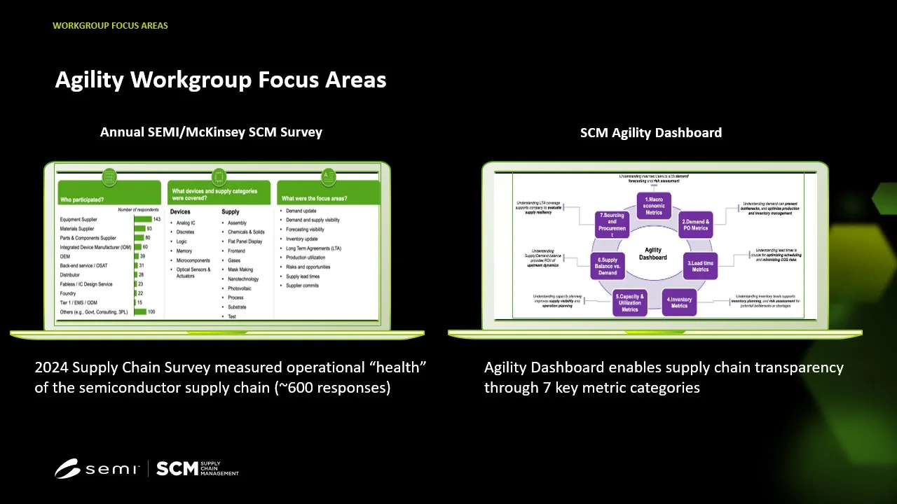 SCM Working Groups | SEMI