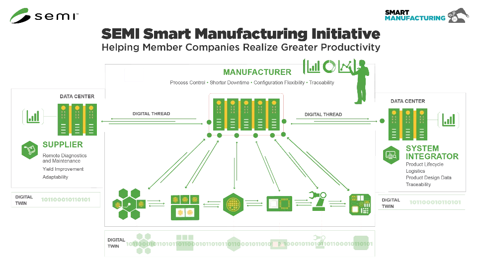 SEMI Smart Manufacturing Initiative