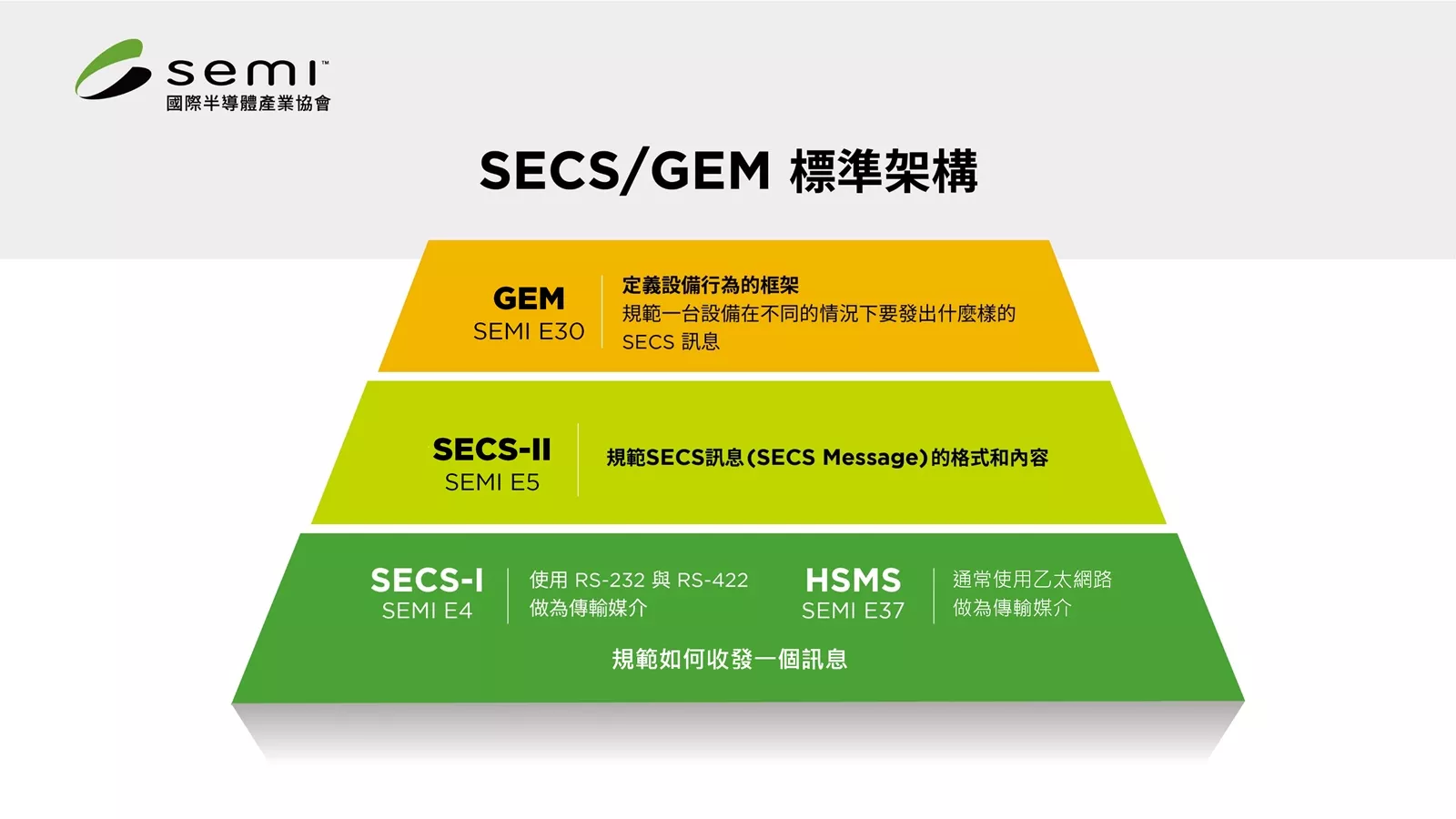 The architecture of SECS and GEM standards