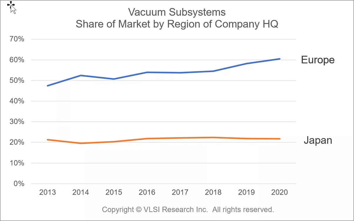 VLSI Europe chart