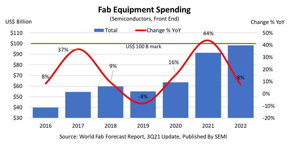 World Fab Forecast chart