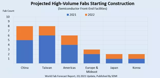 World Fab Forecast chart