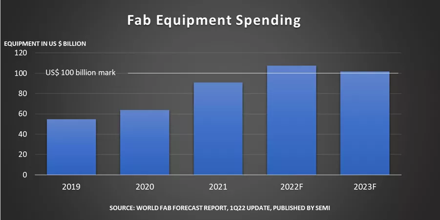 World Fab Forecast chart
