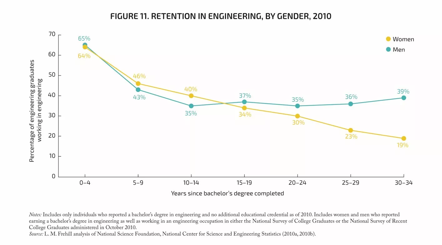 Women Chip Industry Chart