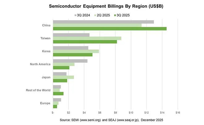 Semiconductor Equipment Billings By Region