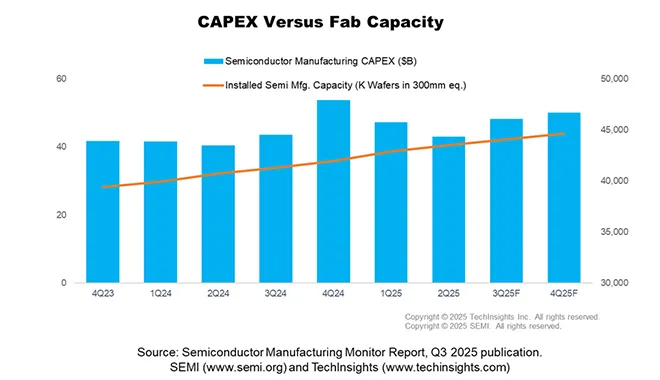CAPEX Versus Fab Capacity