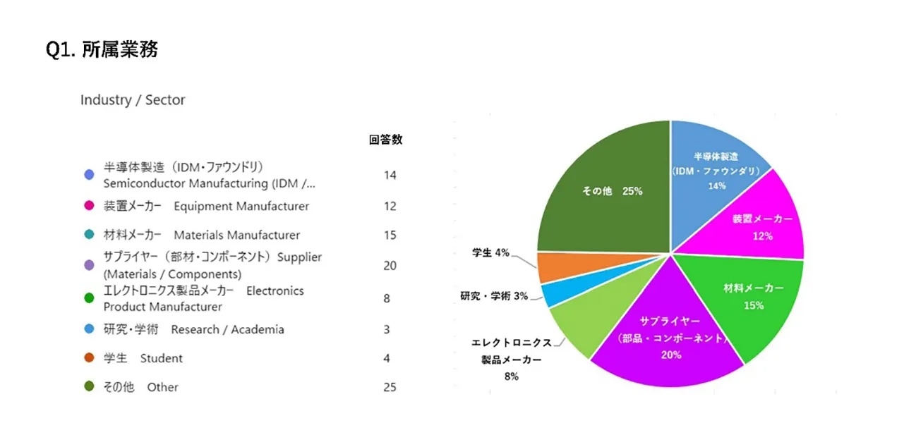 Q1 アンケート結果 円グラフ