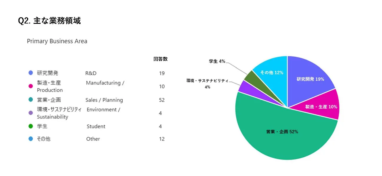 Q2 アンケート結果 円グラフ