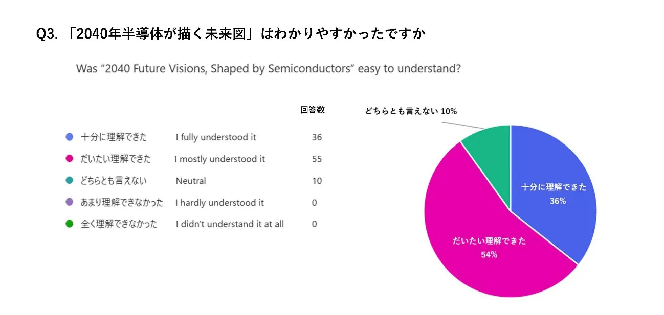 Q3 アンケート結果 円グラフ