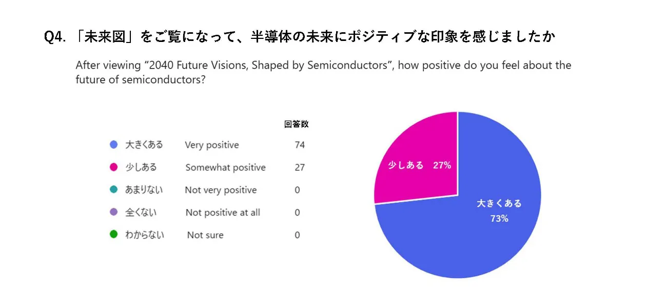 Q4 アンケート結果 円グラフ