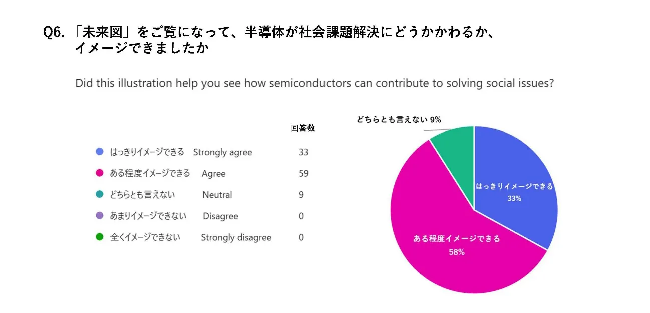 Q6 アンケート結果 円グラフ