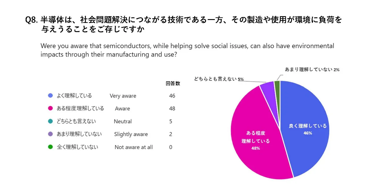 Q8 アンケート結果 円グラフ