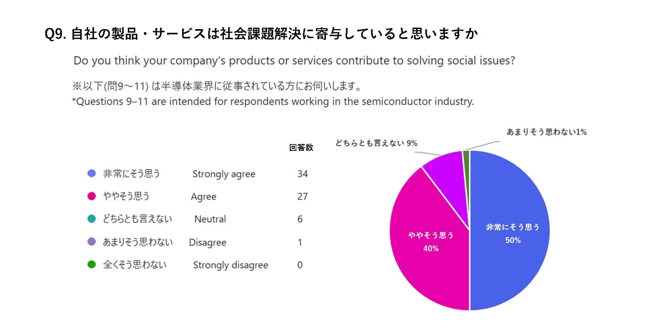 Q9 アンケート結果 円グラフ