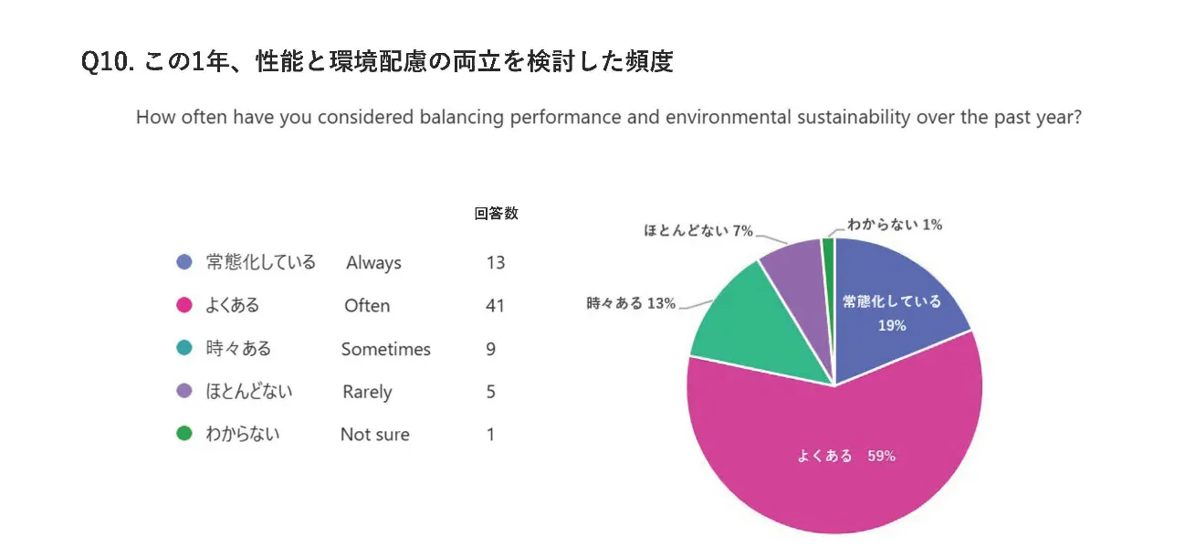 Q10 アンケート結果 円グラフ
