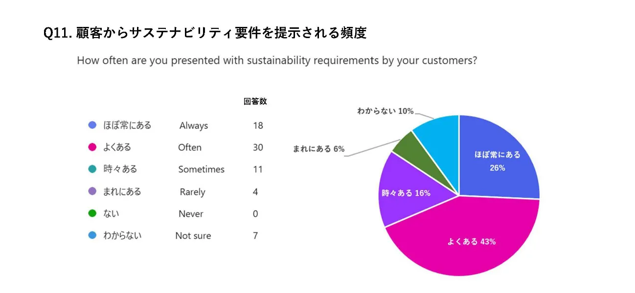 Q11 アンケート結果 円グラフ