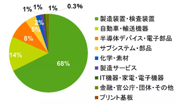 グラフ