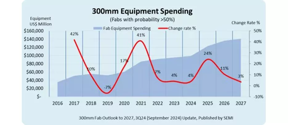 300mm Equipmet Spending