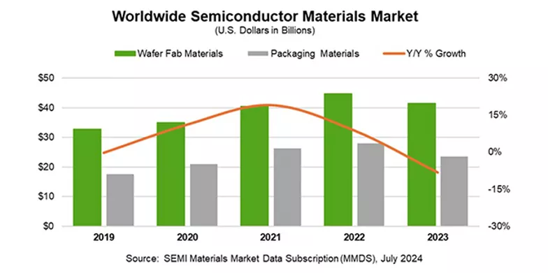 World Semiconductor Materials Market グラフ