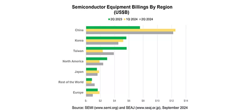 Semiconductor Equipment Billings Region グラフ