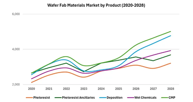Wafer Fab Materials by Product