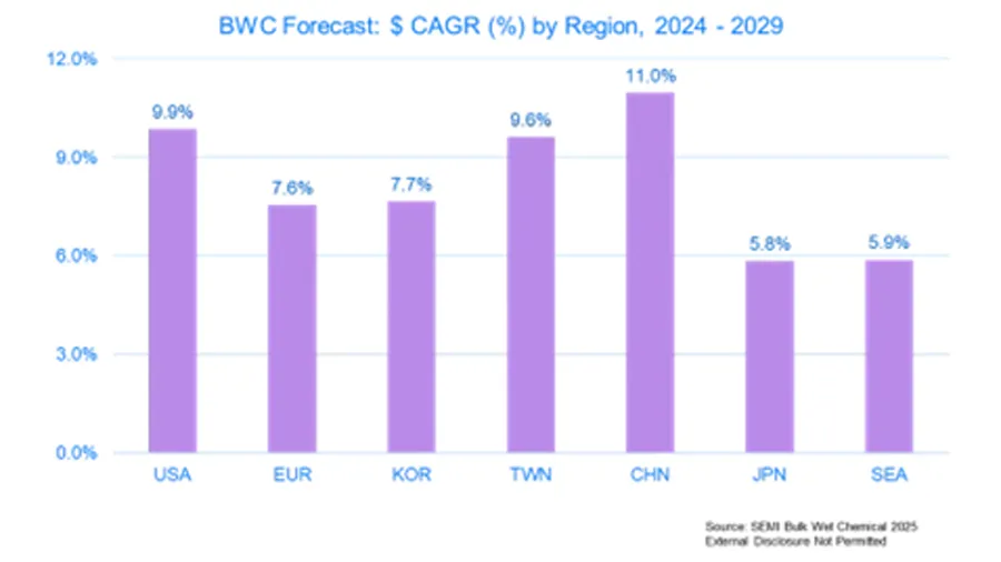 BWC Forecast
