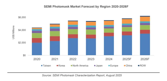 SEMI Photomask Market Forecast