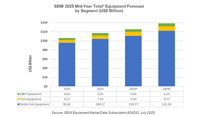 Equipment Forecast