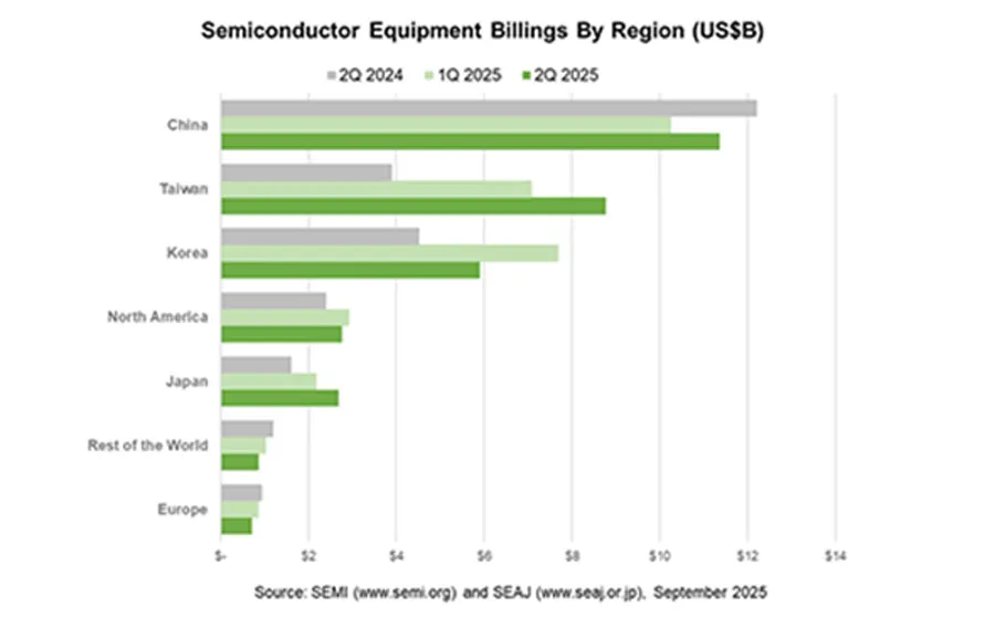 Semiconductor Equipment Billings