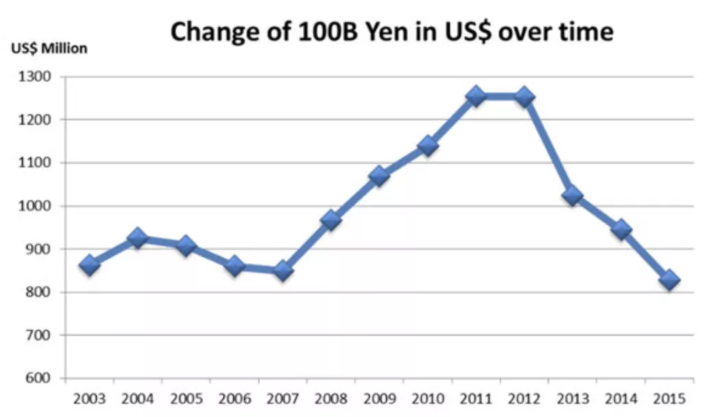 Change of Yen to Dollar Ratio over Time