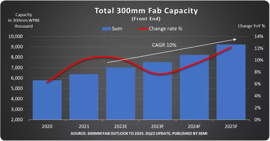 Total 300mm Fab Capacity