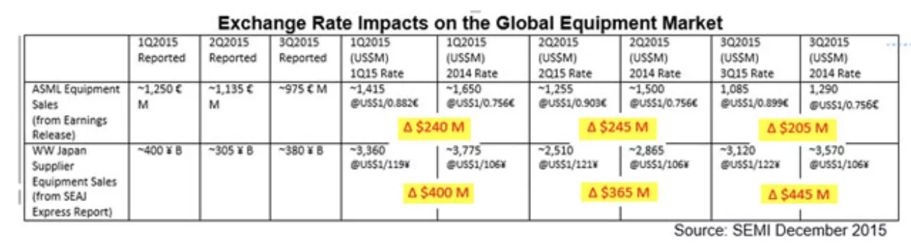 Exchange Rate Impacts on Global Equipment Market
