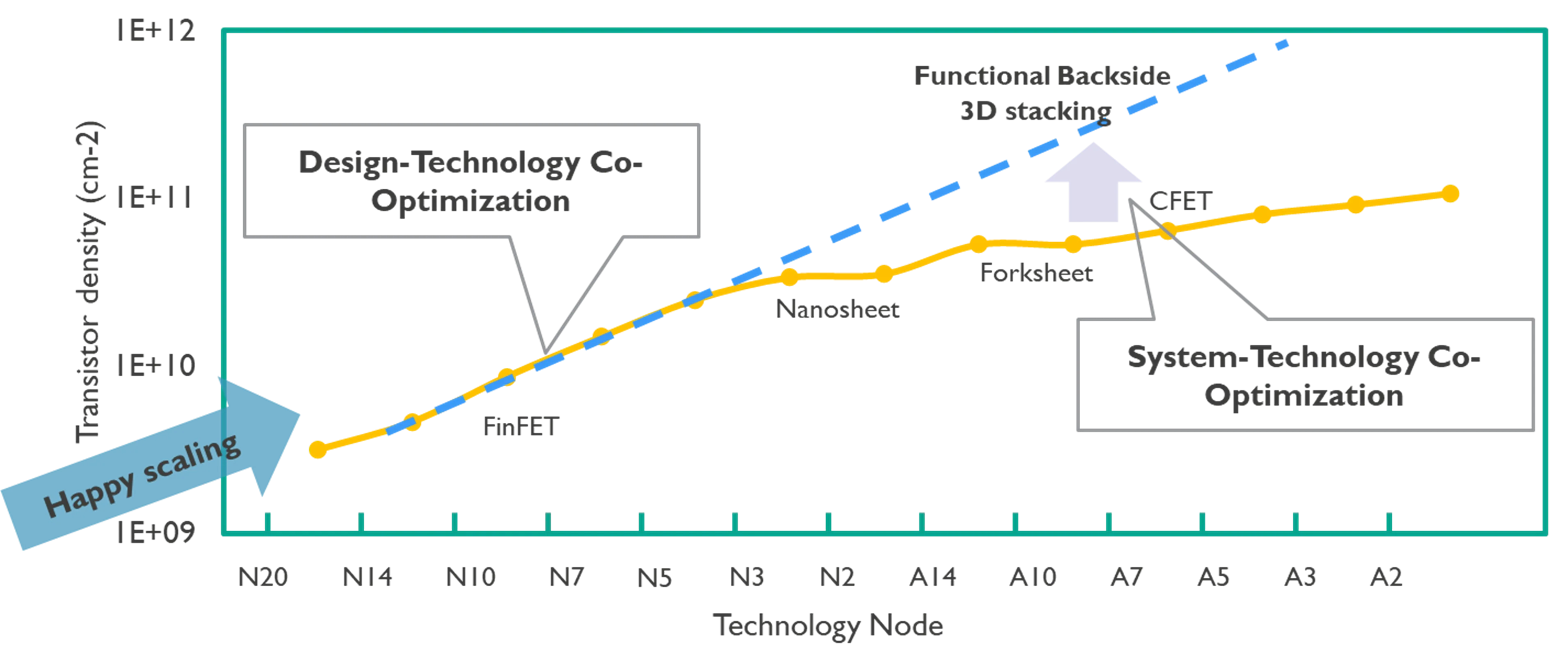 Transistor scaling in the AI era
