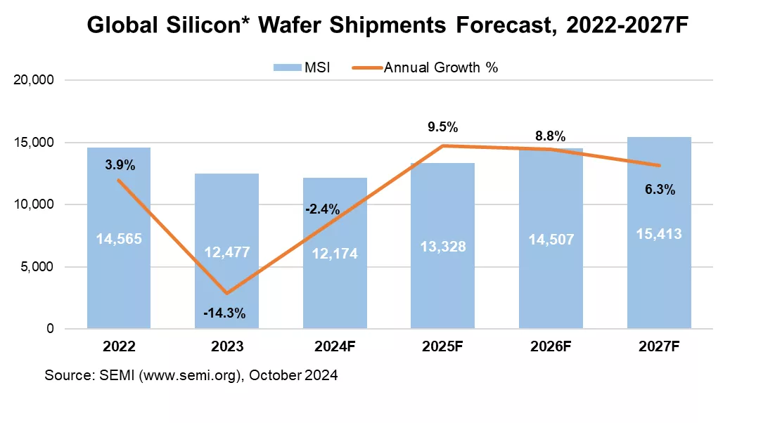 SEMI Global Silicon Wafer Shipments Forecast