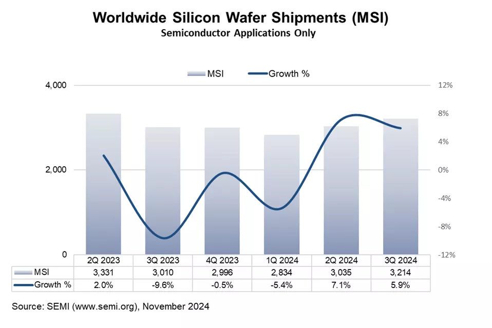 Worldwide Silicon Wafer Shipments