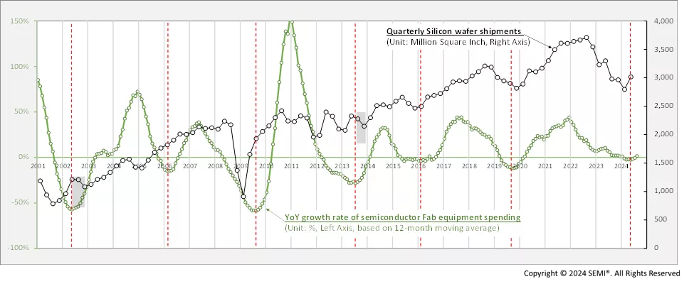 Quarterly silicon wafre shipments