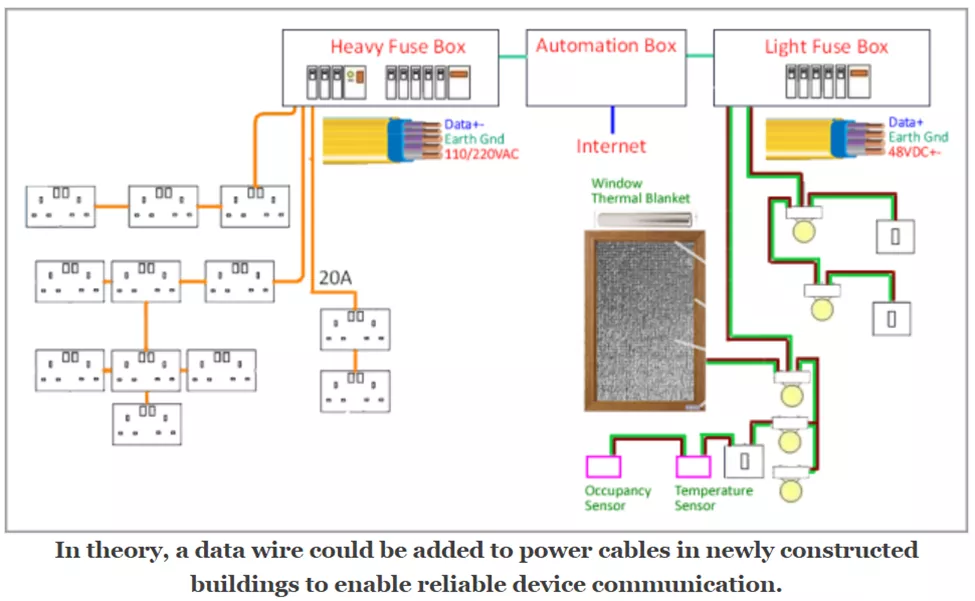 Building Automation of the Future