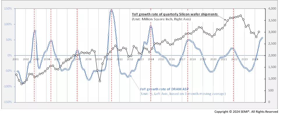 YOY growth rate of quarterly silicon wafer shipments
