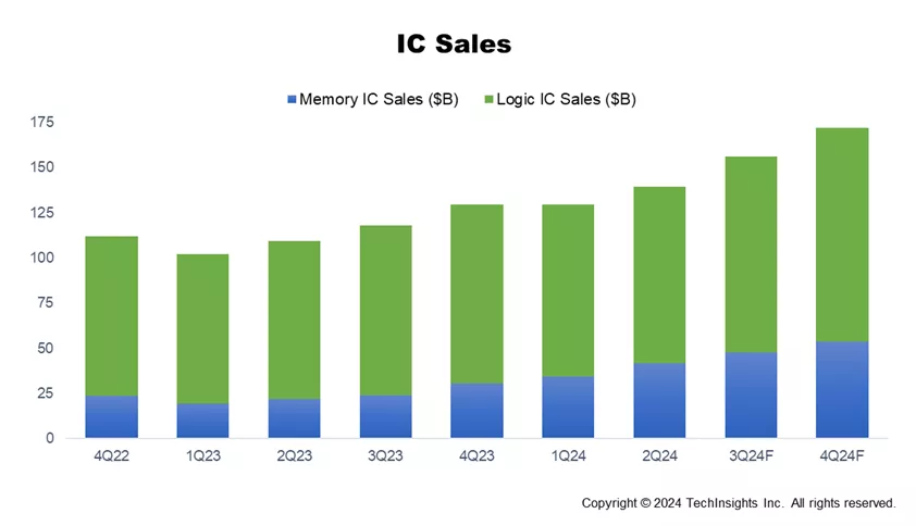 IC sales