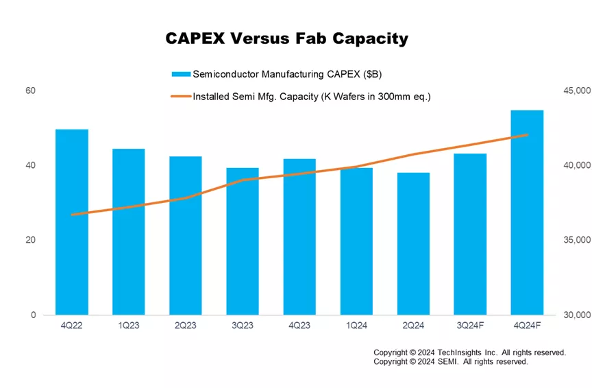 CAPEX Versus Fab Capacity