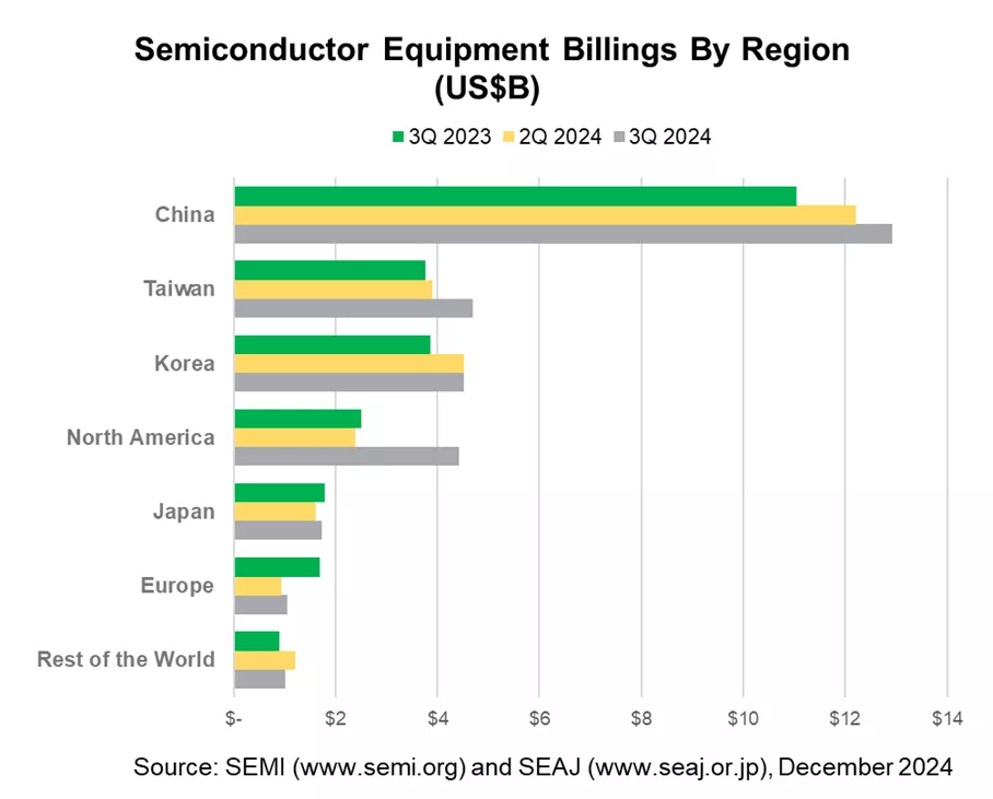 Semiconductor Equipment Billings by region