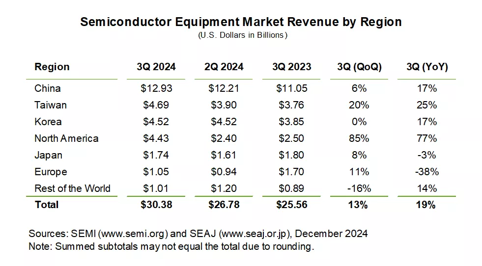 Semiconductor Equipment market revenue by region