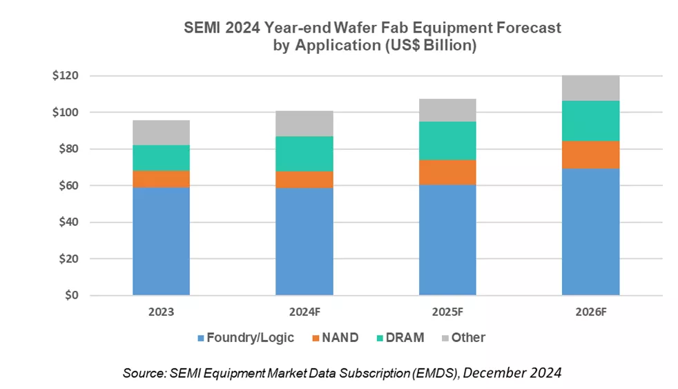 SEMI 2024 Year-end Wafer Fab Equipment Forecast by Application