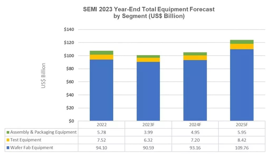 semi 2023 year end total equipment forecast
