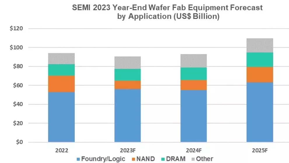 semi year end wafer fab equipment forecast